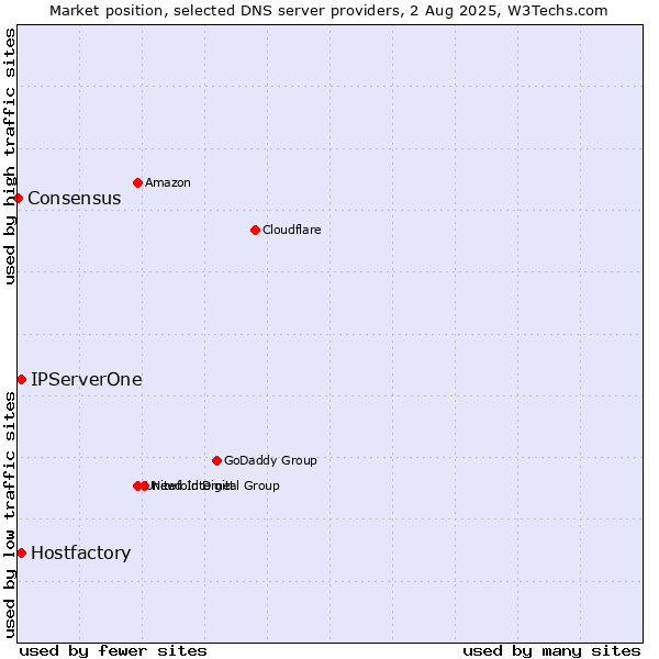 Market position of Hostfactory vs. IPServerOne vs. Consensus