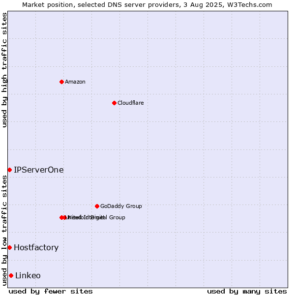 Market position of Linkeo vs. Hostfactory vs. IPServerOne
