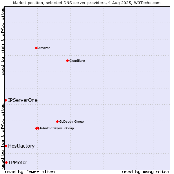Market position of LPMotor vs. Hostfactory vs. IPServerOne