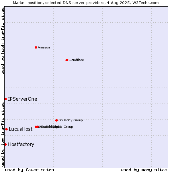 Market position of LucusHost vs. Hostfactory vs. IPServerOne