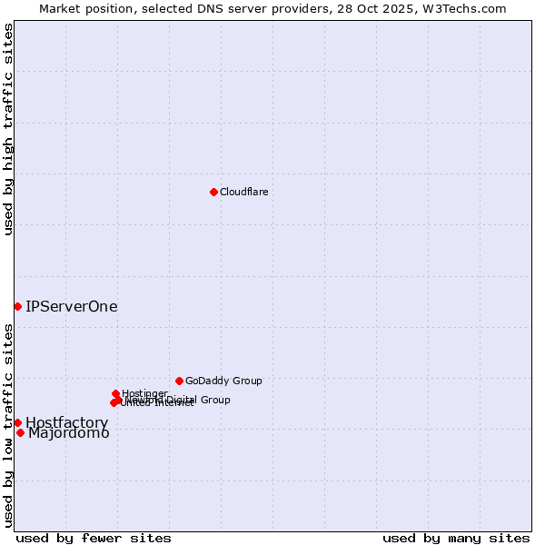 Market position of Majordomo vs. Hostfactory vs. IPServerOne