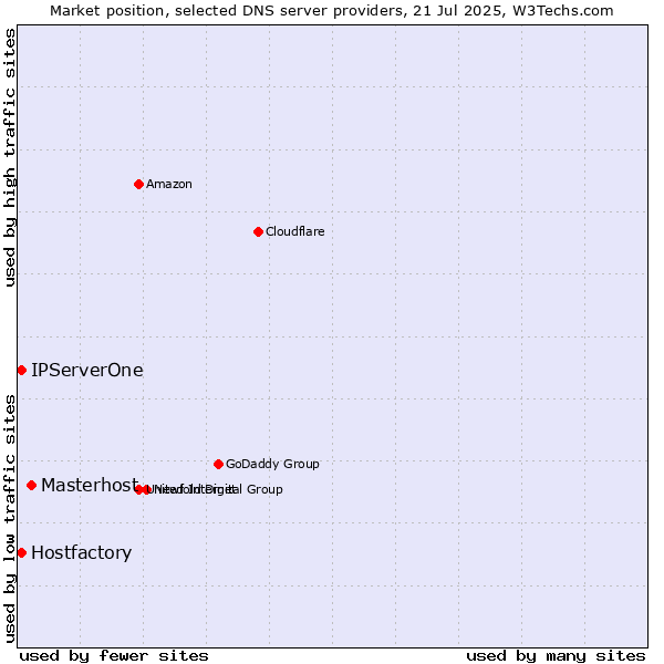 Market position of Masterhost vs. Hostfactory vs. IPServerOne