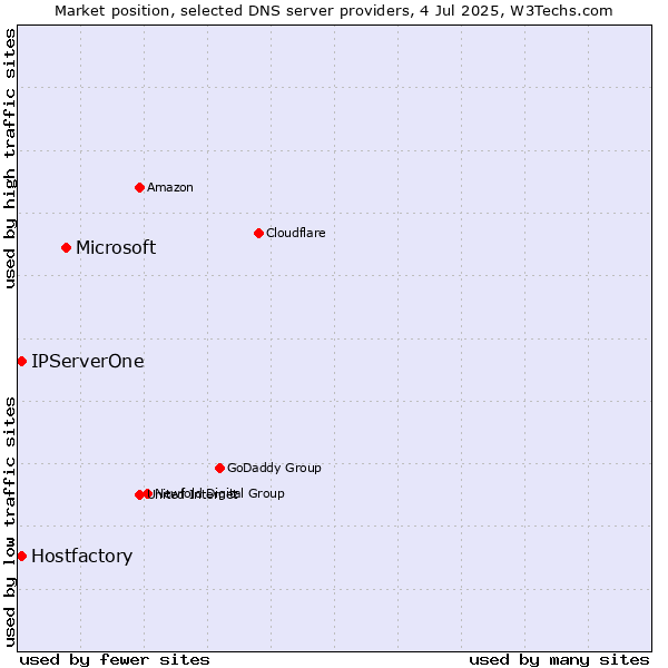 Market position of Microsoft vs. Hostfactory vs. IPServerOne
