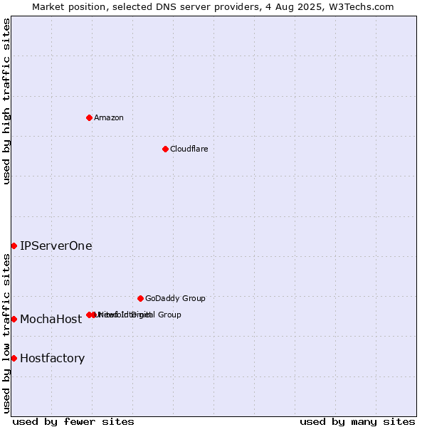 Market position of Hostfactory vs. IPServerOne vs. MochaHost