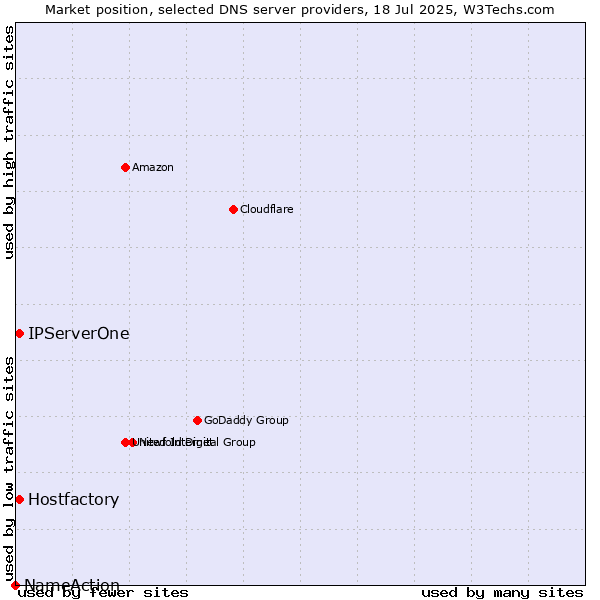 Market position of Hostfactory vs. IPServerOne vs. NameAction