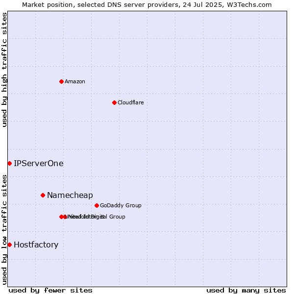 Market position of Namecheap vs. Hostfactory vs. IPServerOne