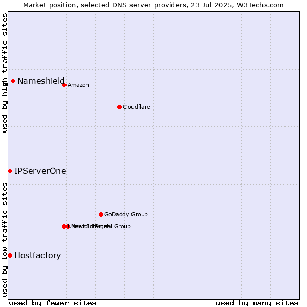 Market position of Nameshield vs. Hostfactory vs. IPServerOne