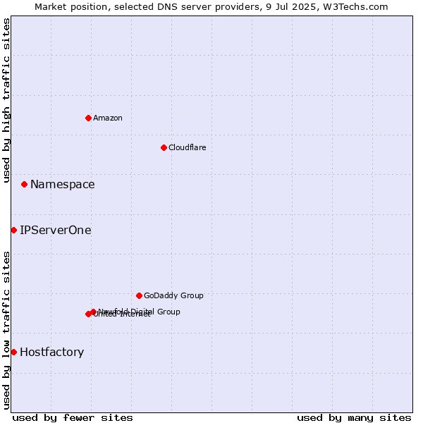 Market position of Namespace vs. Hostfactory vs. IPServerOne