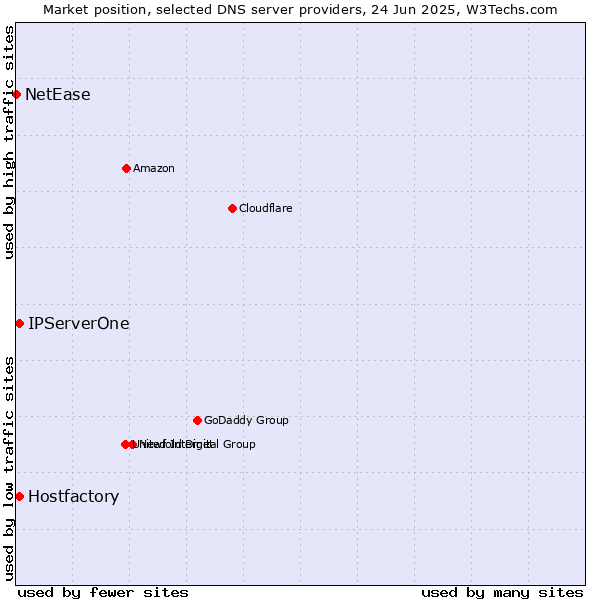 Market position of Hostfactory vs. IPServerOne vs. NetEase