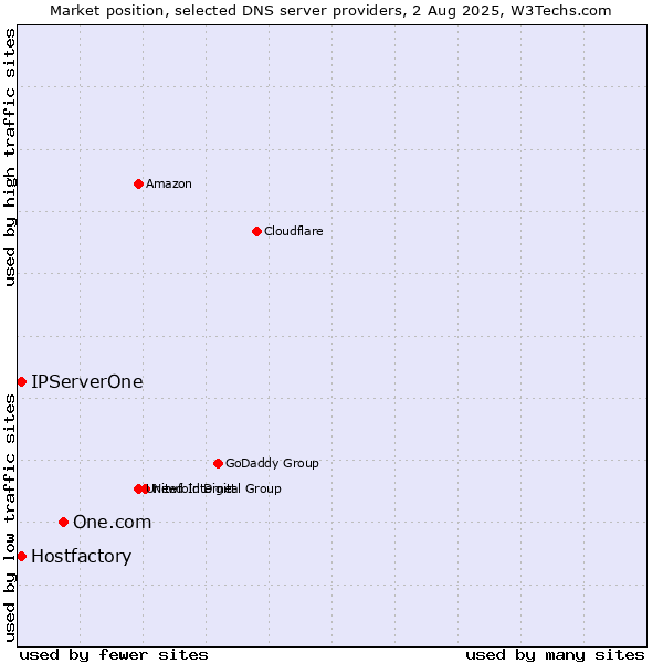 Market position of One.com vs. Hostfactory vs. IPServerOne