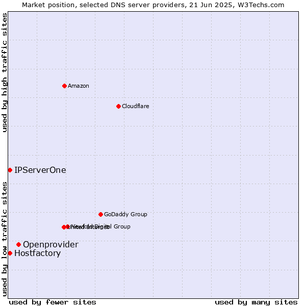 Market position of Openprovider vs. Hostfactory vs. IPServerOne