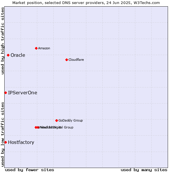 Market position of Oracle vs. Hostfactory vs. IPServerOne