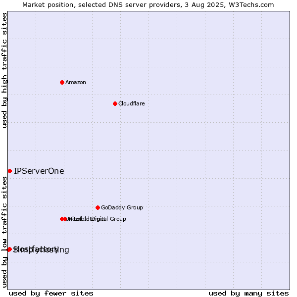 Market position of Hostfactory vs. IPServerOne vs. Simplyhosting