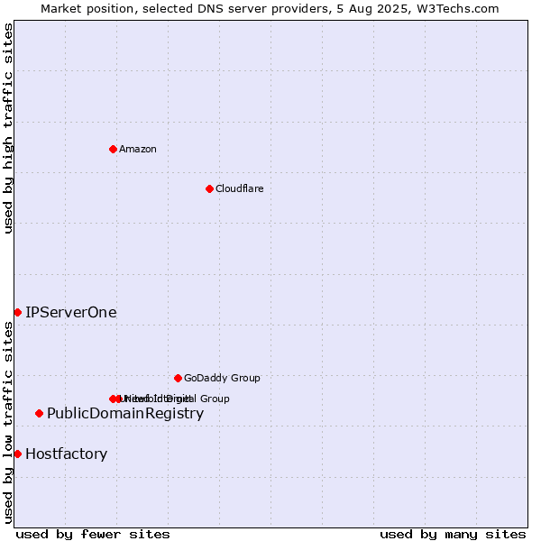 Market position of PublicDomainRegistry vs. Hostfactory vs. IPServerOne