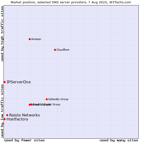 Market position of Raiola Networks vs. Hostfactory vs. IPServerOne