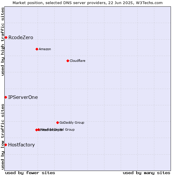 Market position of RcodeZero vs. Hostfactory vs. IPServerOne