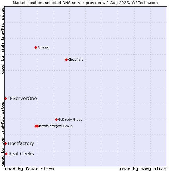 Market position of Real Geeks vs. Hostfactory vs. IPServerOne