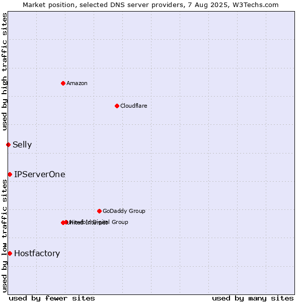 Market position of Hostfactory vs. IPServerOne vs. Selly