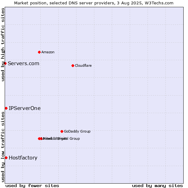 Market position of Hostfactory vs. IPServerOne vs. Servers.com