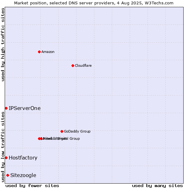 Market position of Sitezoogle vs. Hostfactory vs. IPServerOne