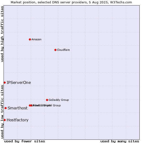 Market position of Smarthost vs. Hostfactory vs. IPServerOne