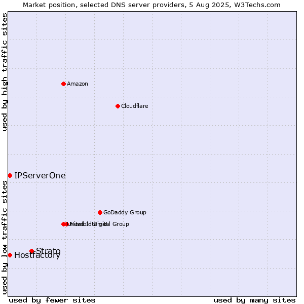 Market position of Strato vs. Hostfactory vs. IPServerOne