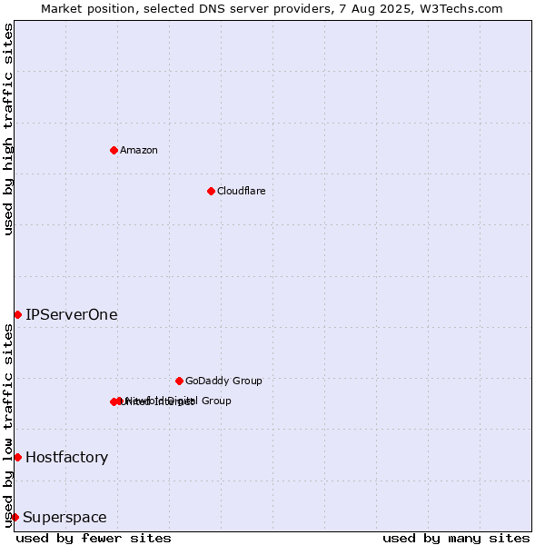 Market position of Hostfactory vs. IPServerOne vs. Superspace