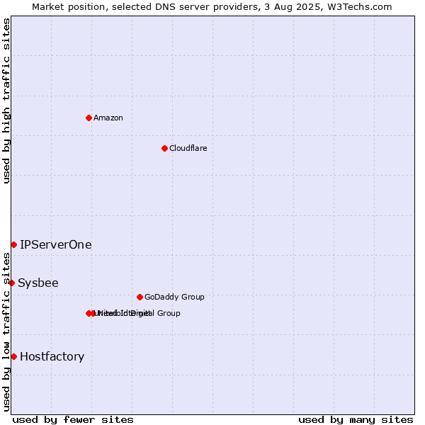 Market position of Hostfactory vs. IPServerOne vs. Sysbee