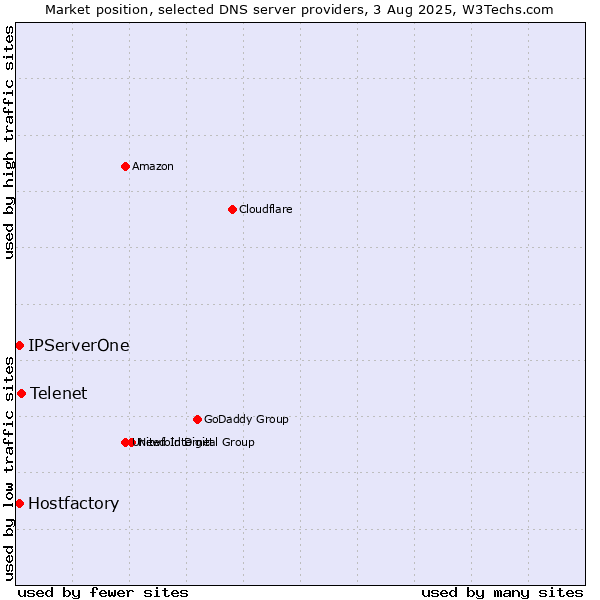 Market position of Telenet vs. Hostfactory vs. IPServerOne