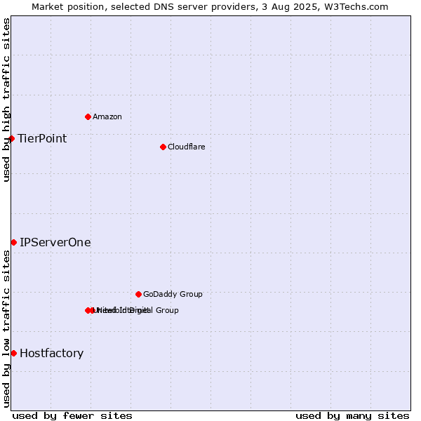 Market position of Hostfactory vs. IPServerOne vs. TierPoint