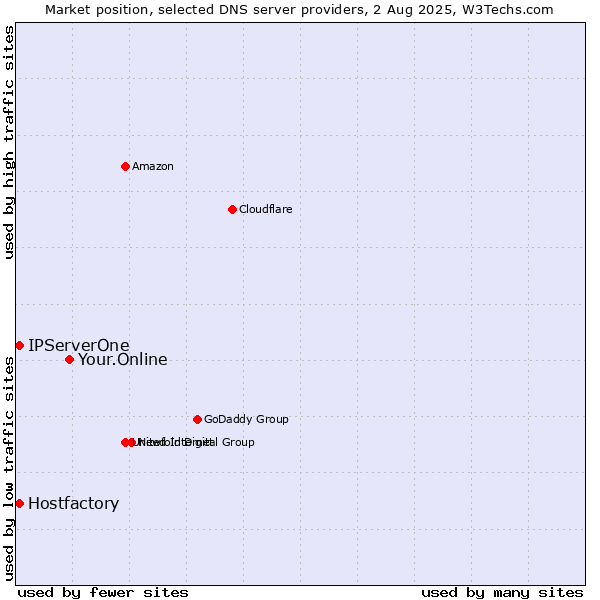 Market position of Your.Online vs. Hostfactory vs. IPServerOne