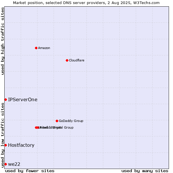 Market position of Hostfactory vs. IPServerOne vs. we22