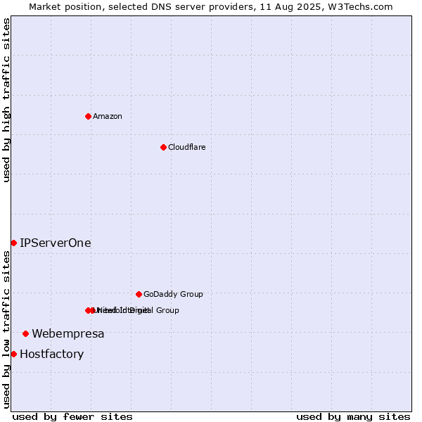 Market position of Webempresa vs. Hostfactory vs. IPServerOne