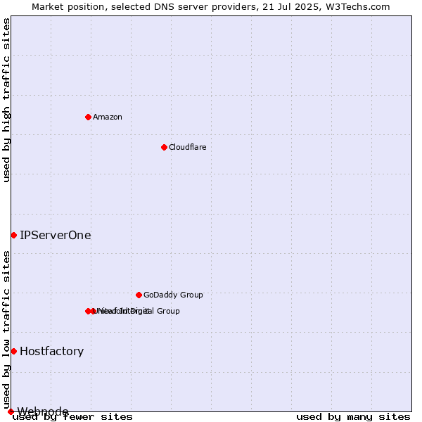 Market position of Hostfactory vs. IPServerOne vs. Webnode