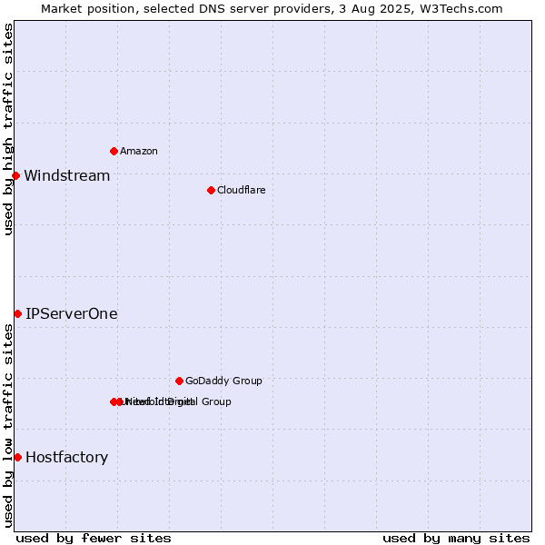 Market position of Hostfactory vs. IPServerOne vs. Windstream