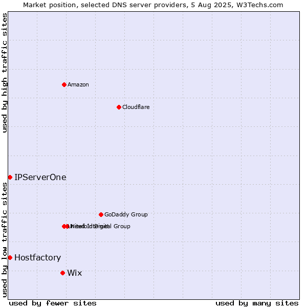 Market position of Wix vs. Hostfactory vs. IPServerOne