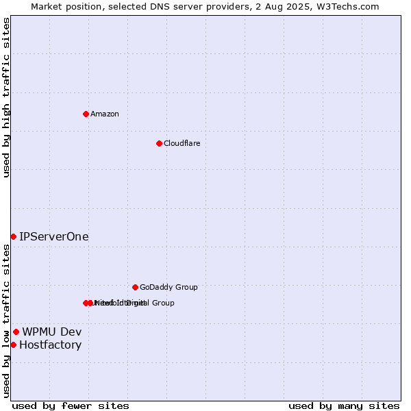 Market position of WPMU Dev vs. Hostfactory vs. IPServerOne
