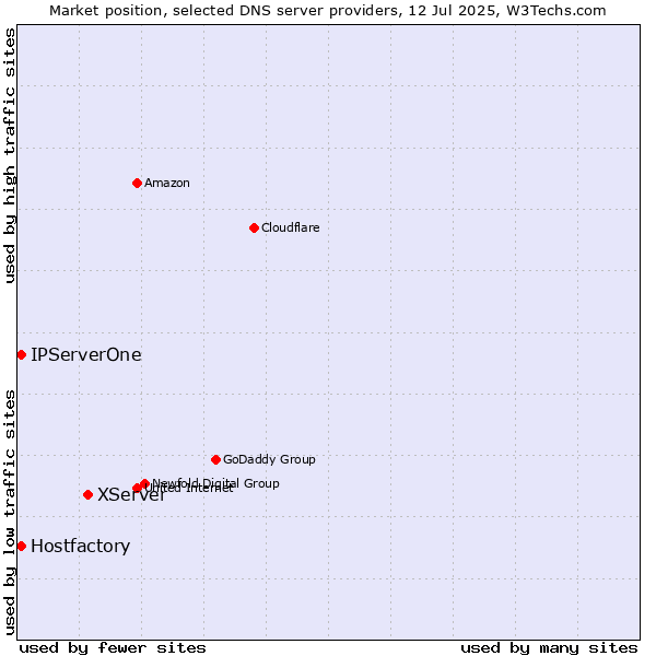 Market position of XServer vs. Hostfactory vs. IPServerOne
