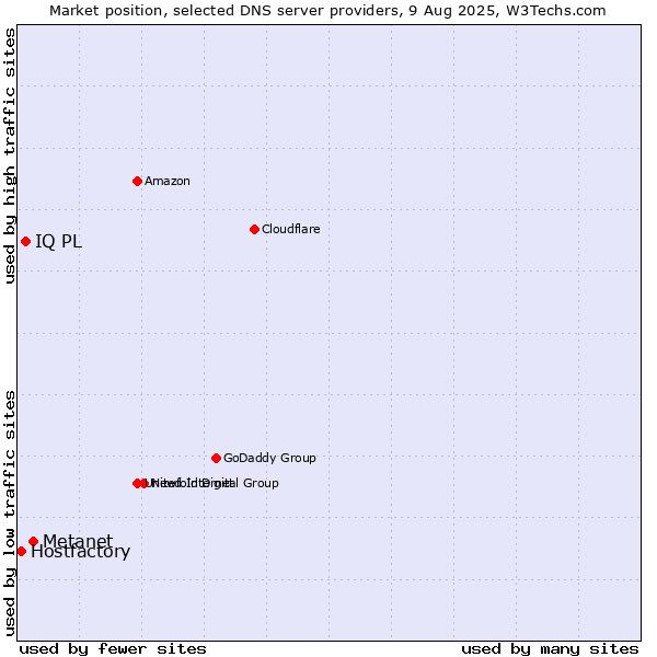 Market position of Metanet vs. IQ PL vs. Hostfactory
