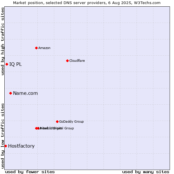 Market position of Name.com vs. IQ PL vs. Hostfactory