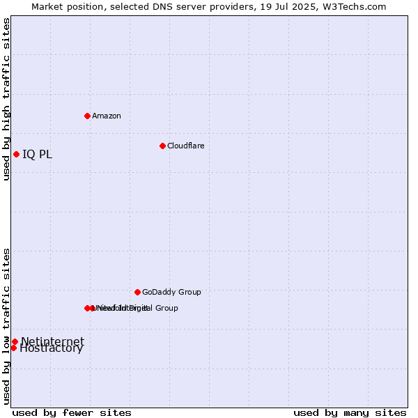 Market position of IQ PL vs. Netinternet vs. Hostfactory
