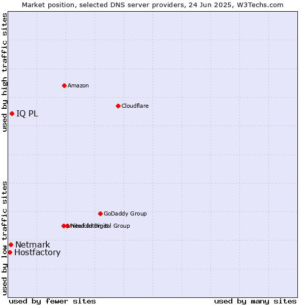Market position of IQ PL vs. Netmark vs. Hostfactory