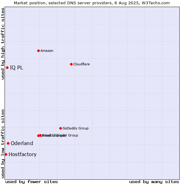Market position of Oderland vs. IQ PL vs. Hostfactory