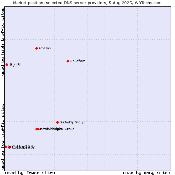 Market position of OpenSRS vs. IQ PL vs. Hostfactory