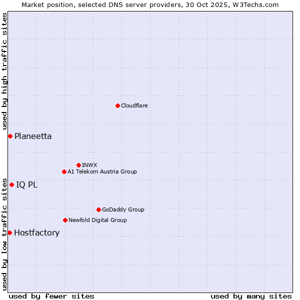 Market position of IQ PL vs. Planeetta vs. Hostfactory