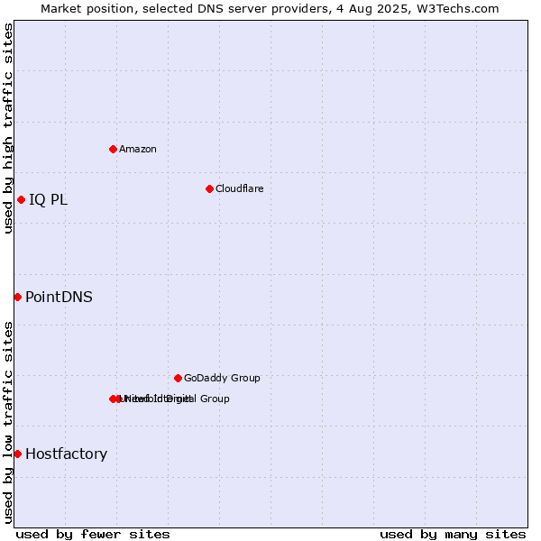 Market position of IQ PL vs. PointDNS vs. Hostfactory