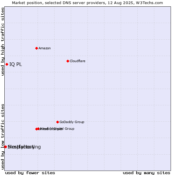 Market position of IQ PL vs. Hostfactory vs. Simplyhosting