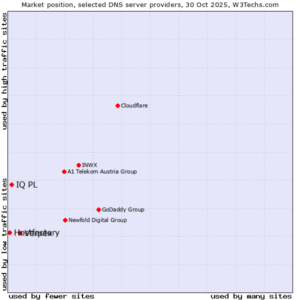 Market position of Verpex vs. IQ PL vs. Hostfactory