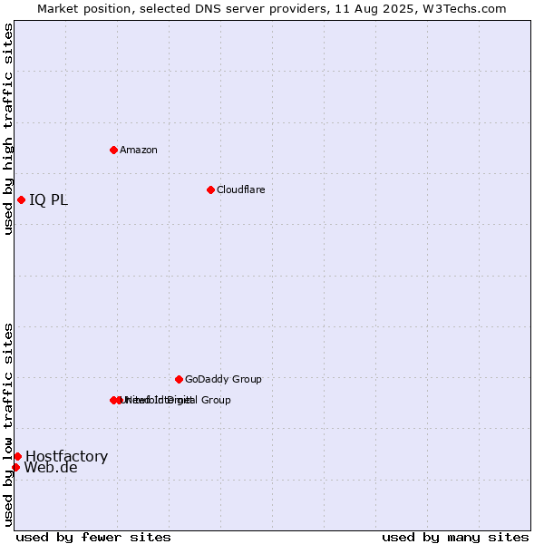 Market position of IQ PL vs. Hostfactory vs. Web.de