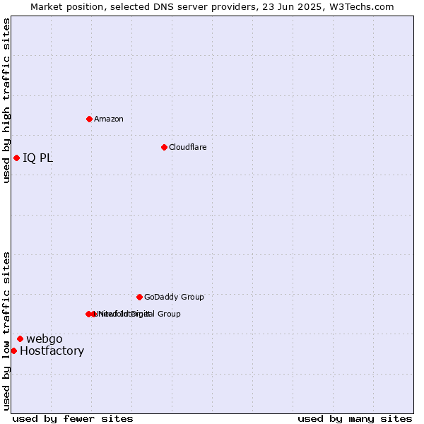 Market position of webgo vs. IQ PL vs. Hostfactory